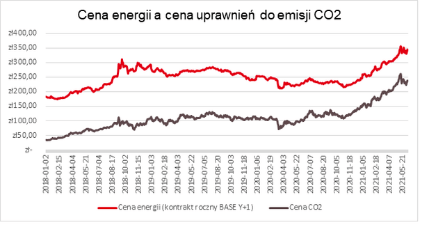 Cena energii vs cena uprawnień