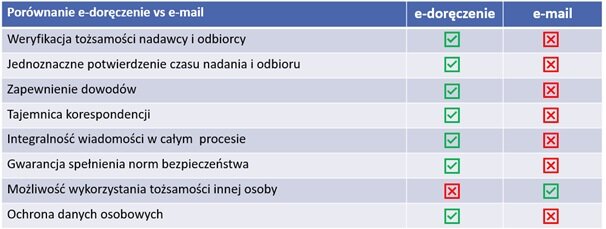 porowanie e-doręczenia vs  e-mail tabelka