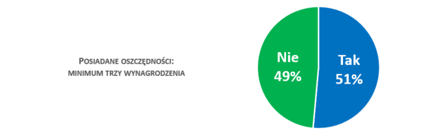 Polacy przełączyli się na tryb oszczędzania - infografika, czy Polacy umieją oszczędzać?