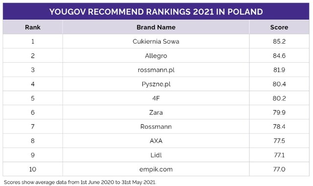 yougov 2021