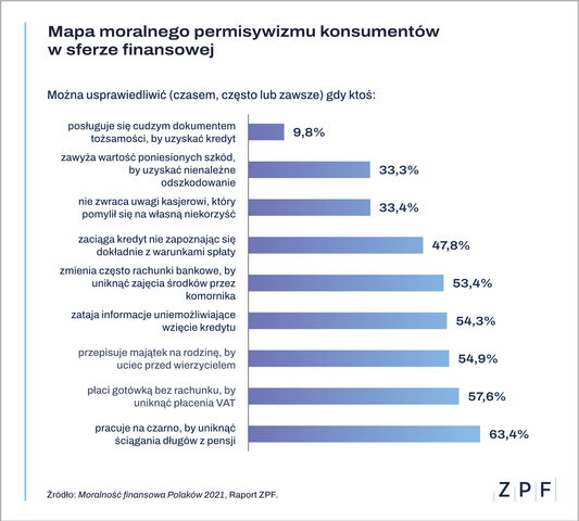 Praca na czarno, przepisywanie majątku, czyli moralność finansowa Polaków - mapa moralnego pesymizmu konsumentów w sferze finansowej