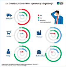 Grafika_Czy zakładając firmę wybrałbyś tę samą barnżę.png