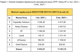 Wartość kredytów hipotecznych sprzedanych przez ZFPF i firmę OF w I kw. 2021 r. i II kw. 2021 r.