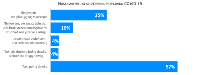 Co trzeci Polak nie chce się szczepić, choć boi się o zdrowie lub finanse - wykres, nastawienie Polaków do szczepień przeciwko covid-19