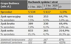 Budimex - rachunek zysków i strat.jpg