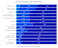 Wykres_Kategorie impulsywnych zakupów.png