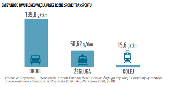 Porównanie emisji różnych środków transportu