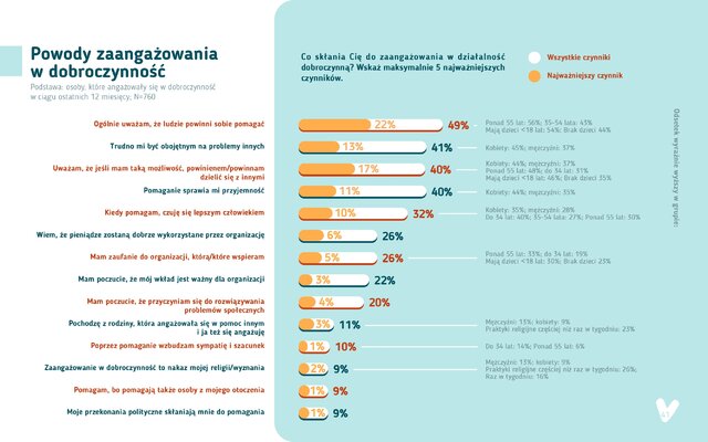 Dobroczynność Polaków w dobie pandemii – Raport WWF i UNICEF page-0041