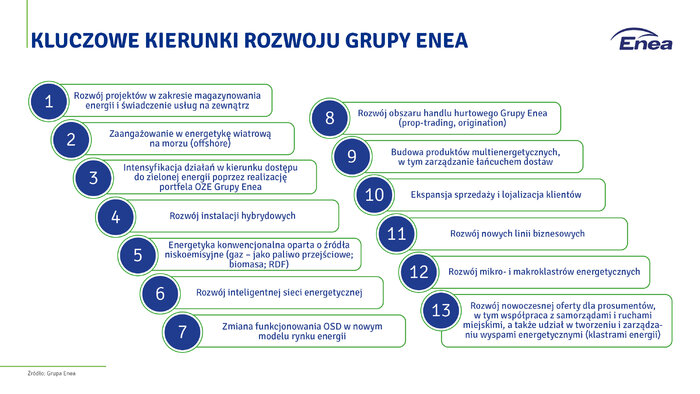 Neutralność klimatyczna do 2050 r  – Enea zaktualizowała Strategię Rozwoju Grupy: kluczowe kierunki