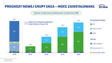 Neutralność klimatyczna do 2050 r_ – Enea zaktualizowała Strategię Rozwoju Grupy - moce zainstalowane.jpg