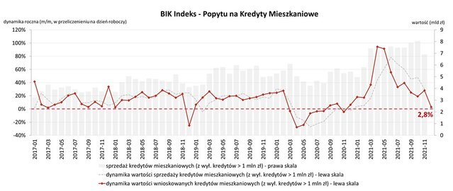 BIK Indeks Popytu gru2021 2022 01 03