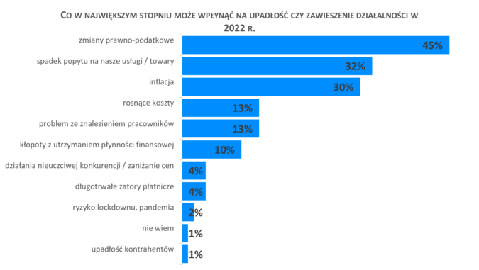 MŚP na krawędzi. Dlaczego firmy bankrutują? - wykres, co w największym stopniu może wpłynąć na upadłość czy zawieszenie działalności?