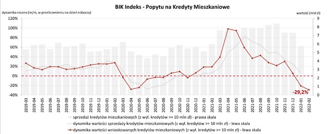 BIK Indeks Popytu na hipoteki luty 2022