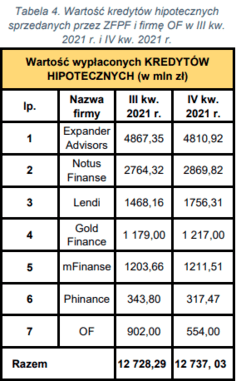 Tabela 4  Wartość kredytów hipotecznych sprzedanych przez ZFPF i firmę OF w III kw  2021 r  i w IV k