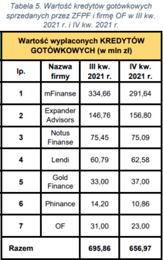 Tabela 5  Wartość kredytów gotówkowych sprzedanych przez ZFPF i firmę OF w III kw  2021 r  i w IV kw