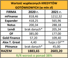 Tabela 2_ Wartość kredytów gotówkowych sprzedanych przez ZFPF i firmę OF w 2020 r_ i 2021 r.png