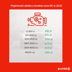 Infografika 1 - Pojemność silnika a średnia cena OC w 2022.png