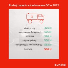 Infografika 2 - Rodzaj napędu a średnia cena OC w 2022.png