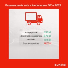 Infografika 3 - Przeznaczenie auta a średnia cena OC w 2022.png