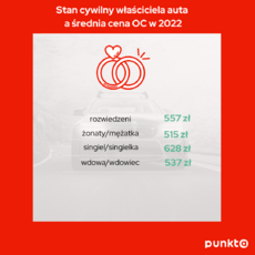 Infografika 5 - stan cywilny a cena OC.png