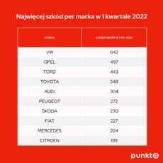 Infografika 7 - najbardziej szkodowe marki aut 2022.png