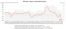 BIK Indeks Popytu na Hipoteki_dane maj_02_06_2022.png