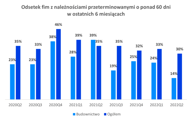 Jak wojna wpływa na polskie budownictwo? - wykres, odsetek firm  zaległościami