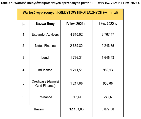 Wartość kredytów hipotecznych sprzedanych przez ZFPF w IV kw  2021 r  i I kw  2022 r 
