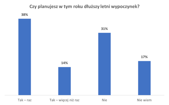 Prawie jedna trzecia Polaków nie ma pieniędzy na wakacje - infografika, czy planujesz  w tym roku dłuższy urlop na wypoczynek.