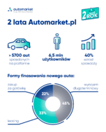 272 Infografika 2 lata Automarket-F