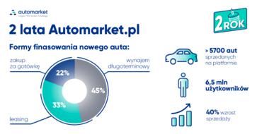272 Infografika 2 lata Automarket-L