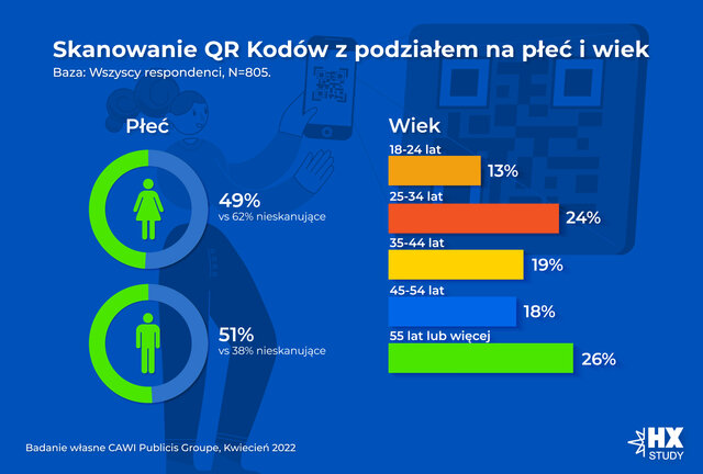 Wykres 1  Osoby skanujące QR kody z podziałem na płeć i wiek