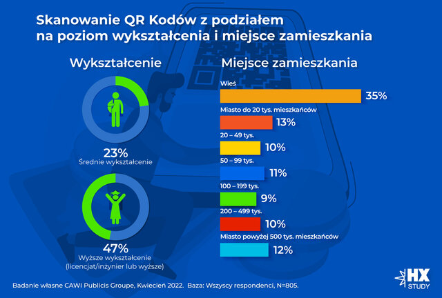 Wykres 2  Osoby skanujące QR kody z podziałem na poziom wykształcenia i miejsce zamieszania