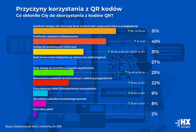 Wykres 3  Przyczyny korzystania z QR kodów