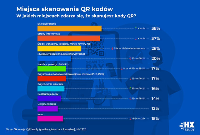 Wykres 4  Miejsca skanowania QR kodów