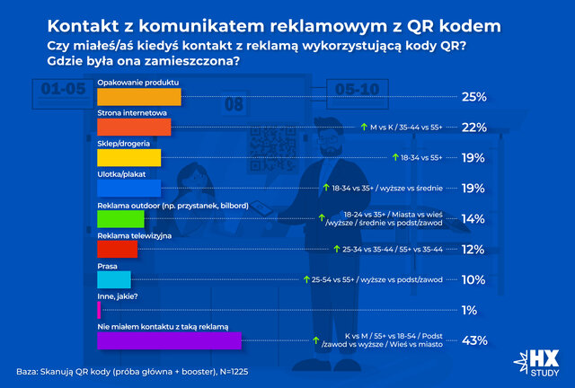 Wykres 5  Kontakt z komunikatem reklamowym z QR kodem