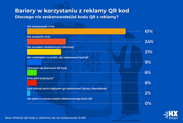 Wykres 6  Bariery w korzystaniu z reklamy z QR kodem