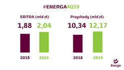 wyniki grupy energa za 2019 rok