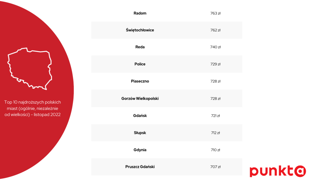 Top 10 najdroższych polskich miast (ogólnie, niezależnie od wielkości) - listopad 2022 poziom