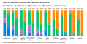 Ilustracja 1 Ericsson Mobility Report 2022