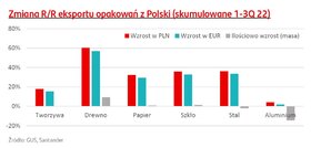 wykres obrazujący zmianę eksportu opakowań z Polski