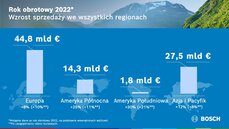 Bosch_wzrost sprzedaży regiony 2022.jpeg