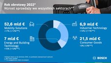 Bosch_wzrost sprzedaży sektory 2022.jpeg