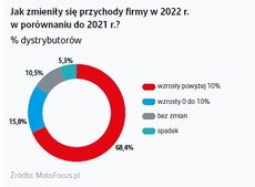 Grafika pokazująca zmianę przychodów dystrybutorów części w 2022 roku.jpg