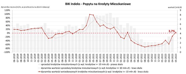 PopytHipoteki maj2023