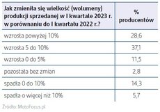 grafika pokazująca zmianę wielkości produkcji części w I kw 2023 rdr.jpg