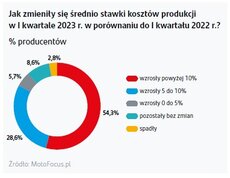 grafika pokazująca zmianę kosztów produkcji w I kw 2023 rdr.jpg