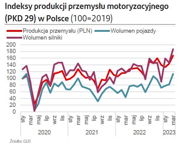 Indeks produkcji przemysłu motoryzacyjnego  w Polsce