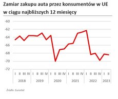 Zamiar zakupu auta przez konsumentów w UE w ciągu najbliższych 12 miesięcy.jpg