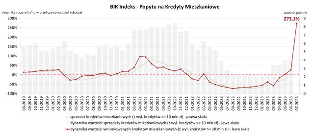 Popyt na hipoteki 02 08 2023